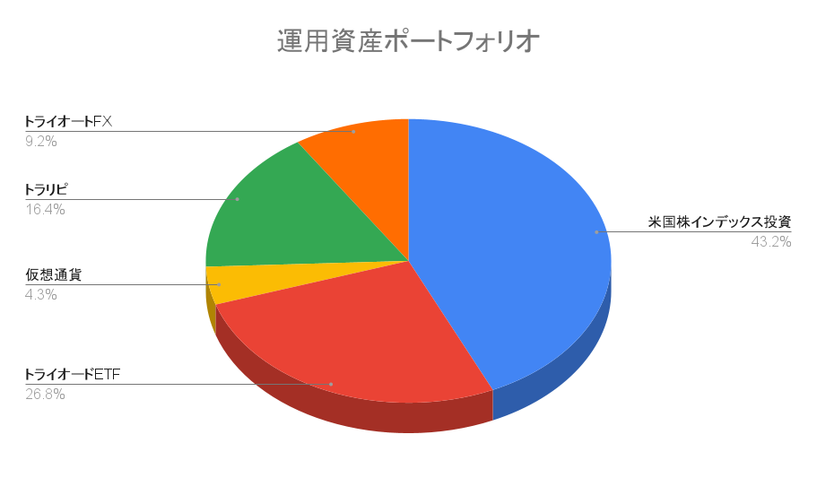 【ポートフォリオ公開】2022年7月23日時点の運用資産は2,077.2万円