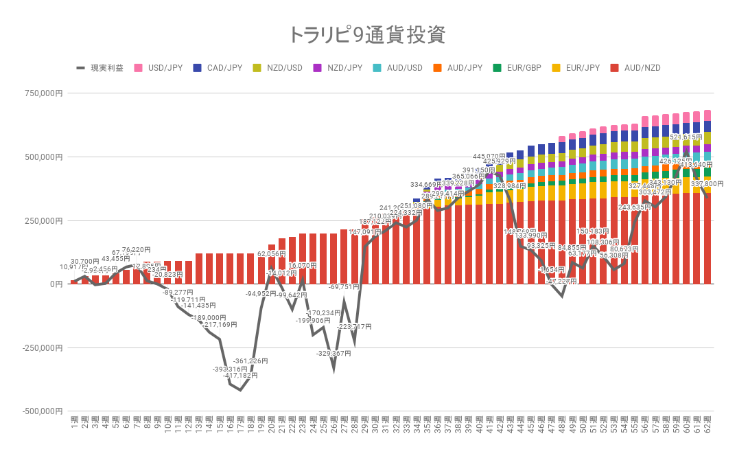 トラリピ9通貨投資 累積の利確と実現損益