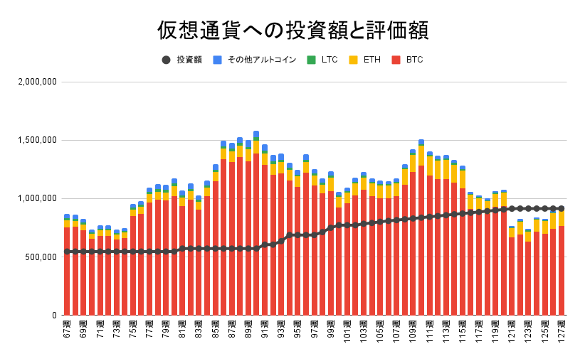 仮想通貨への投資額と評価額