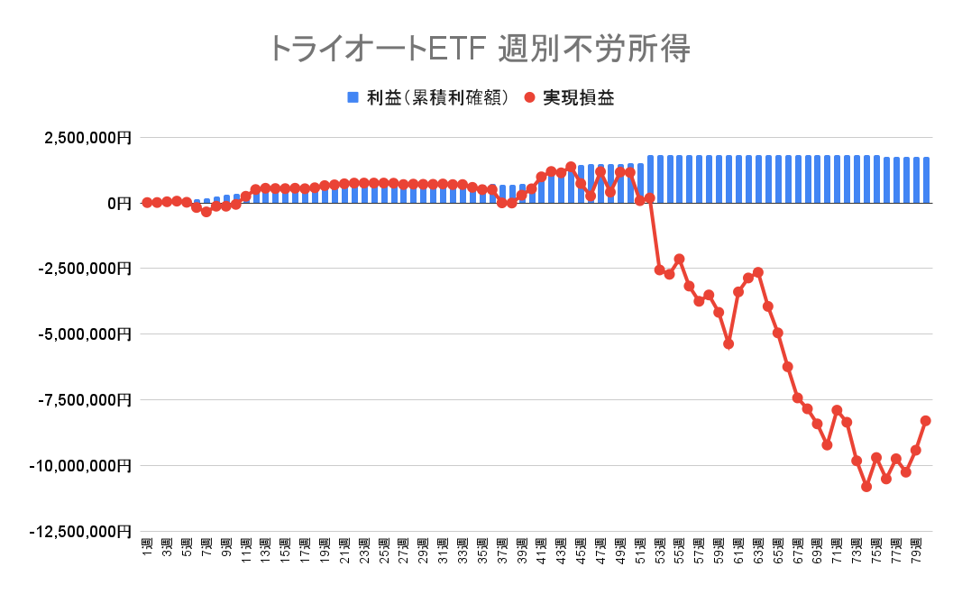 2022年7月25日週のトライオートETFによる不労所得は0円（80週目）