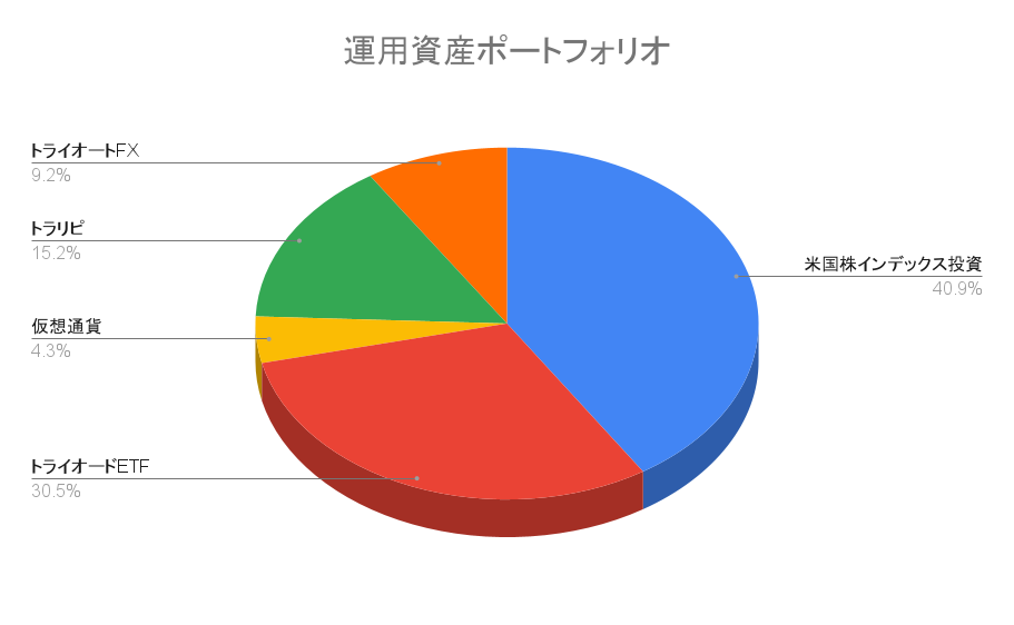 【ポートフォリオ公開】2022年7月30日時点の運用資産は2,197.5万円