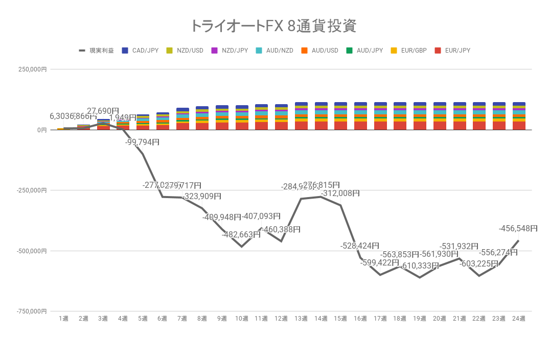2022年7月23日週のトライオートFX不労所得は0円【運用24週目】