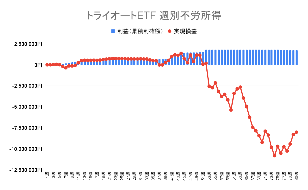 2022年8月1日週のトライオートETFによる不労所得は0円（81週目）