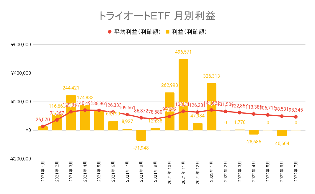 トライオートETF 月別利益