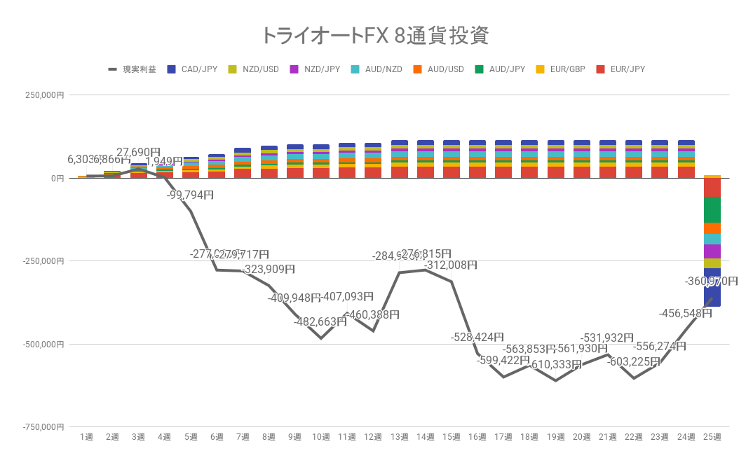 2022年8月1日週のトライオートFX不労所得は0円【運用25週目】