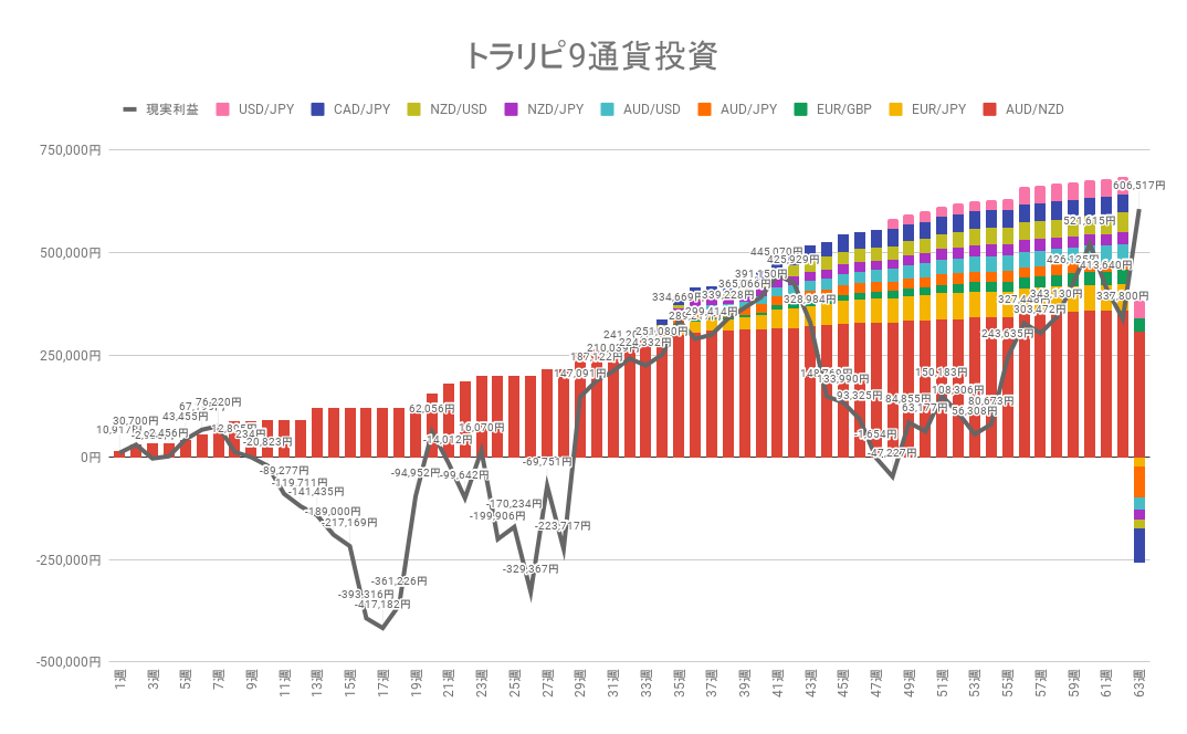 トラリピ9通貨投資 累積の利確と実現損益