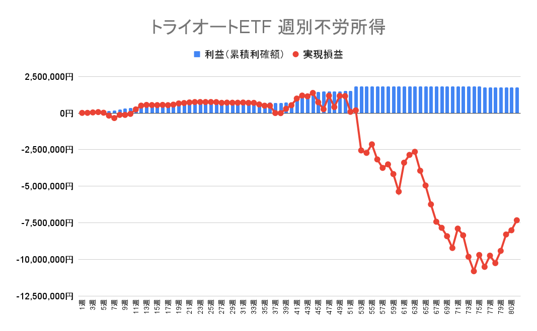 2022年8月8日週のトライオートETFによる不労所得は0円（82目）