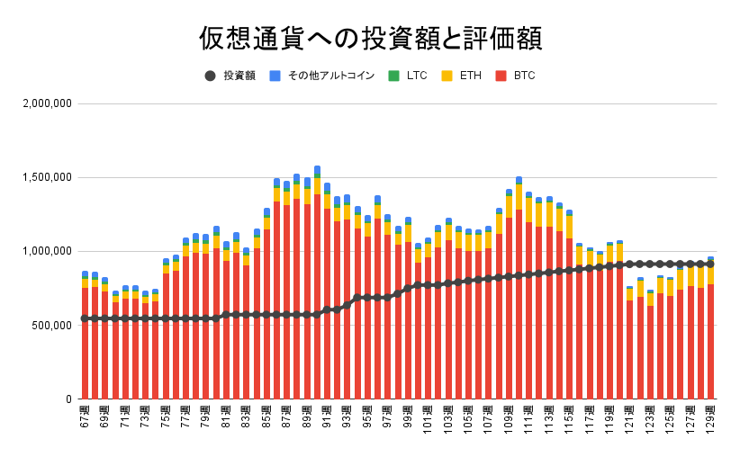 仮想通貨への投資額と評価額