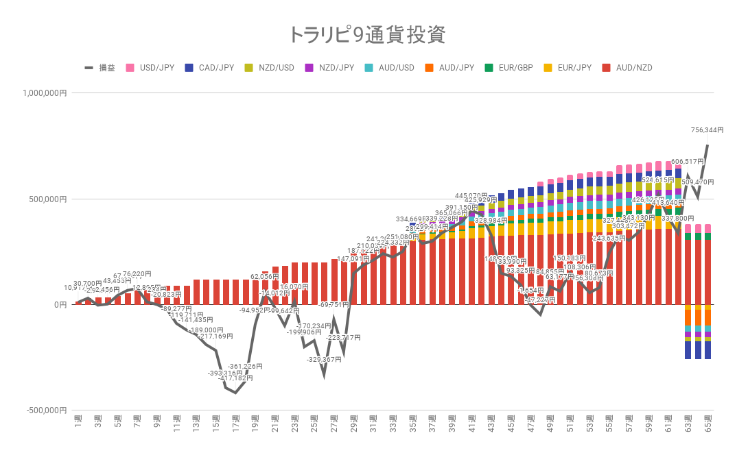 トラリピ9通貨投資 実現損益と合計損益