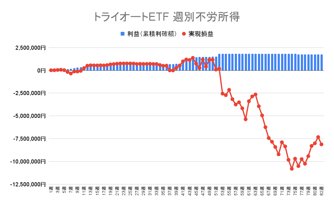 2022年8月8日週のトライオートETFによる不労所得は0円（83週目）