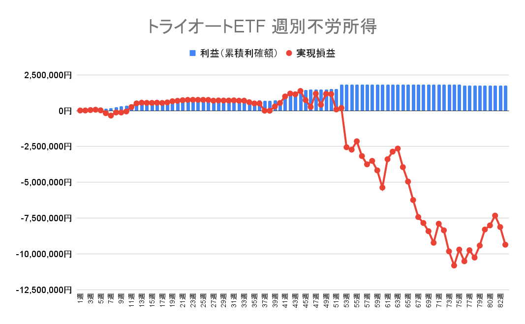 2022年8月22日週のトライオートETFによる不労所得は0円（84週目）