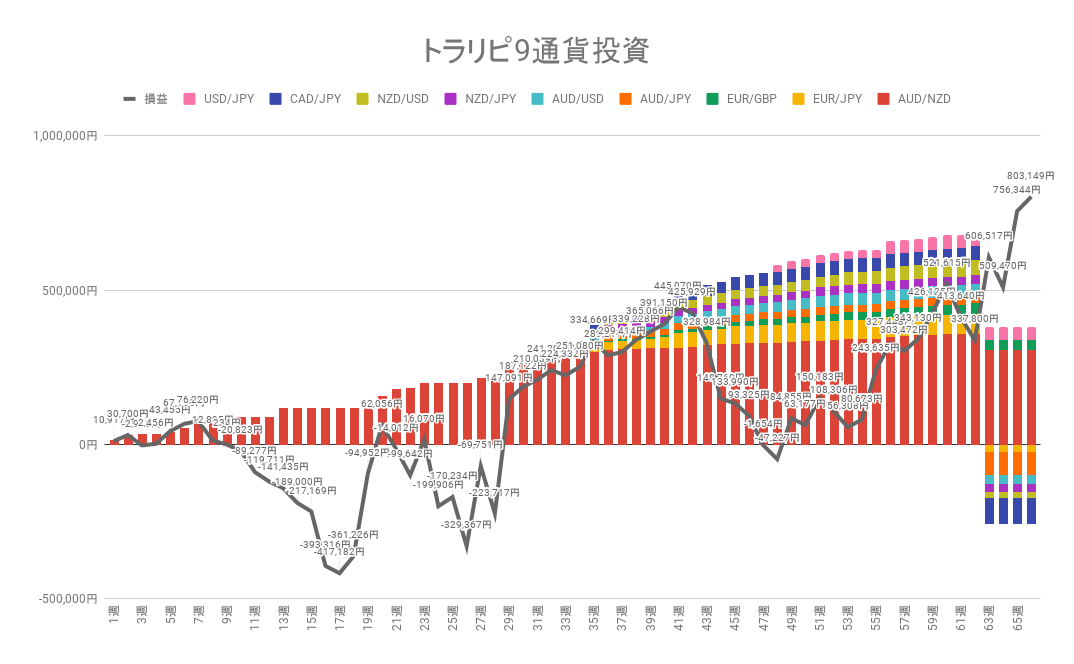 トラリピ9通貨投資 実現損益と合計損益