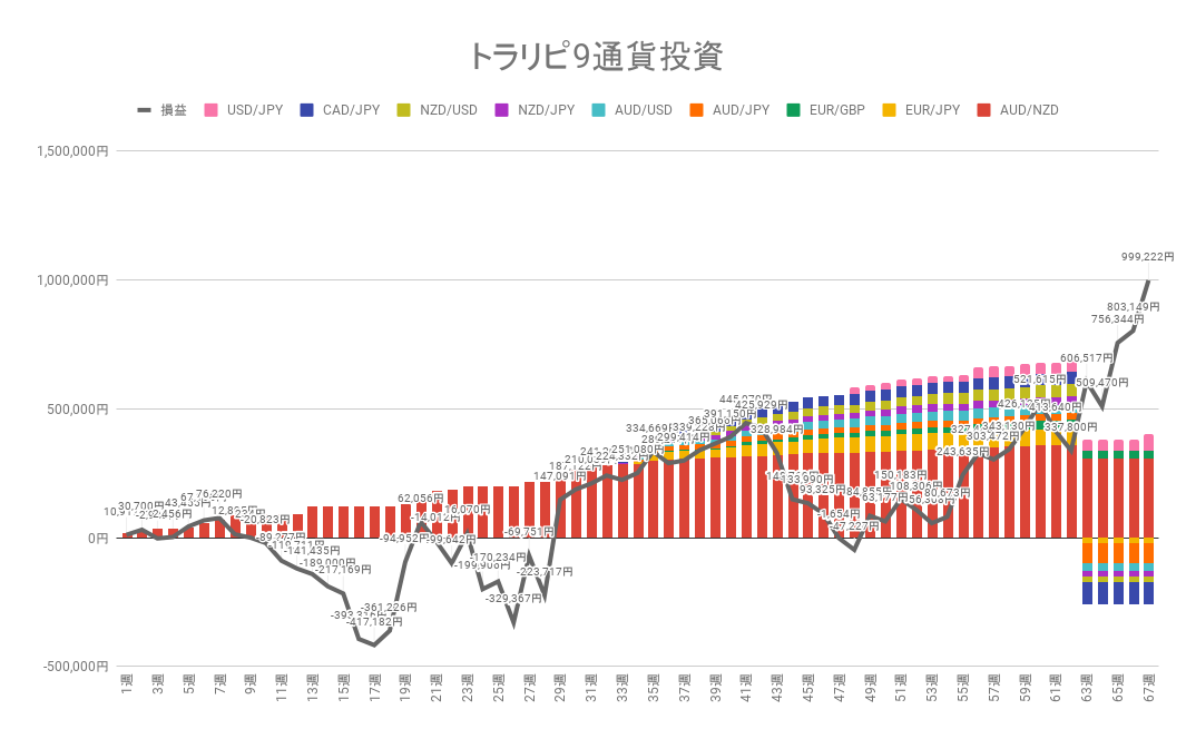 トラリピ9通貨投資 実現損益と合計損益