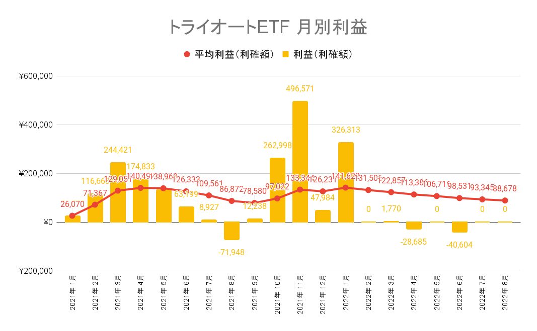 トライオートETF 月別利益