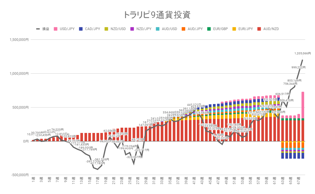 トラリピ9通貨投資 実現損益と合計損益