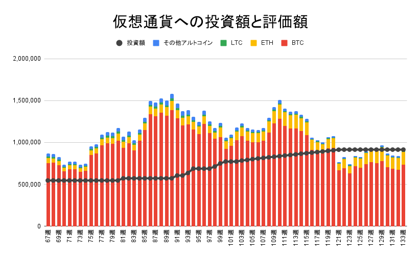 仮想通貨への投資額と評価額