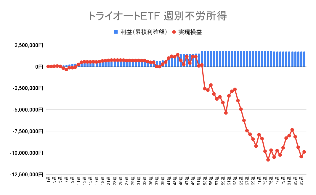 2022年9月5日週のトライオートETFによる不労所得は0円（86週目）