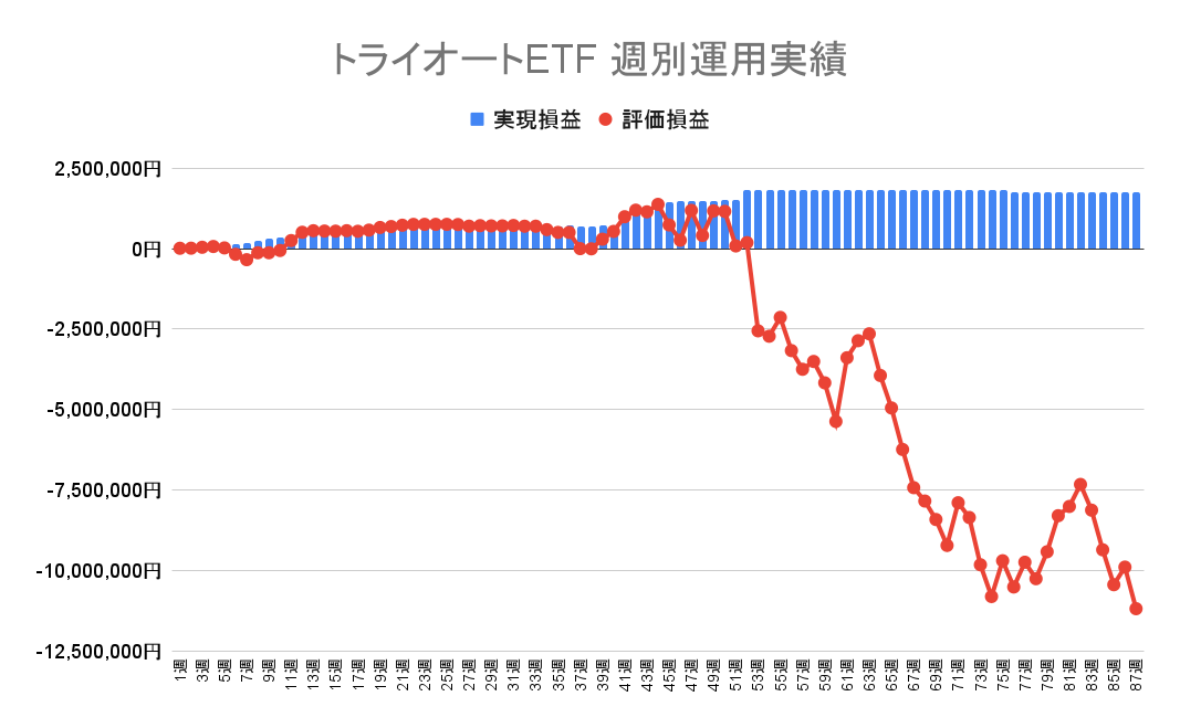 2022年9月12日週のトライオートETFによる不労所得は0円（87週目）