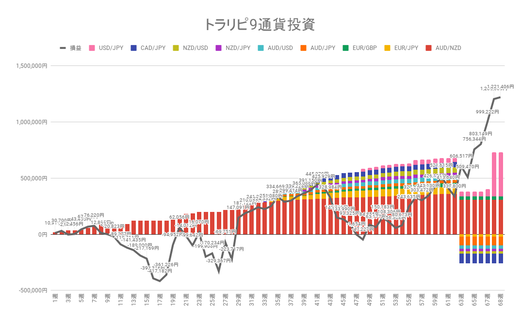 トラリピ9通貨投資 実現損益と合計損益