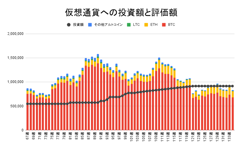 仮想通貨への投資額と評価額