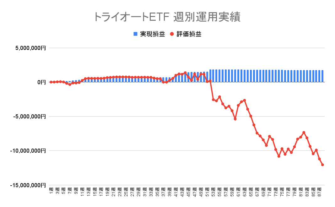 2022年9月19日週のトライオートETFによる不労所得は0円（88週目）