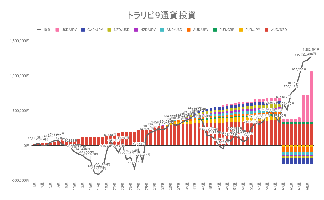 トラリピ9通貨投資 実現損益と合計損益