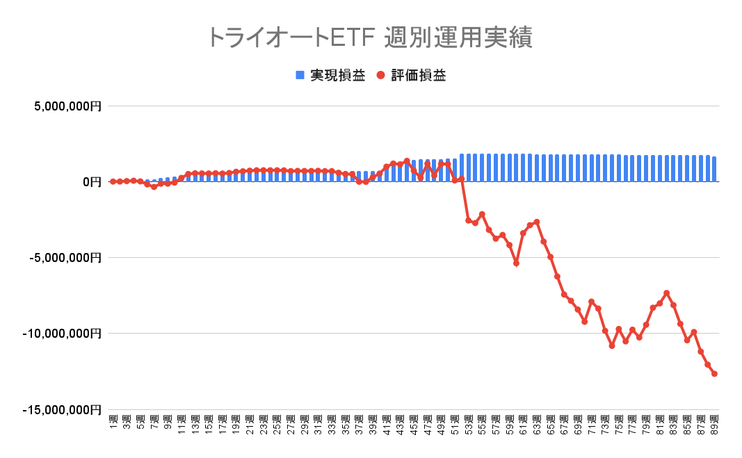 2022年9月26日週のトライオートETFによる不労所得は0円（89週目）