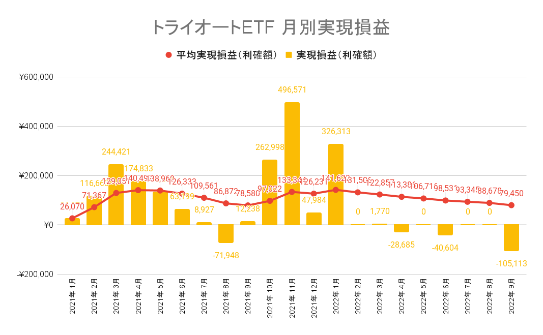 トライオートETF 月別利益