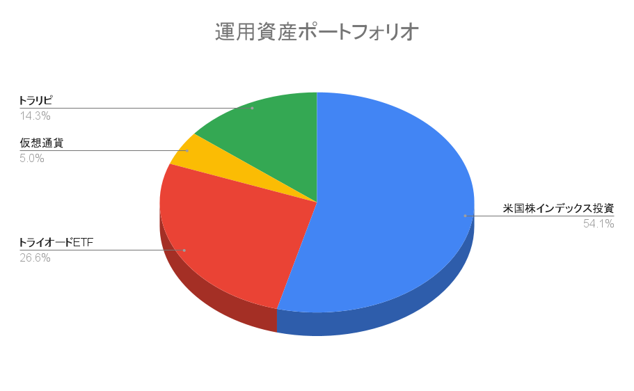 【ポートフォリオ公開】2022年10月1日時点の運用資産は1,632.3万円