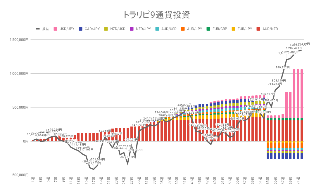 トラリピ9通貨投資 実現損益と合計損益