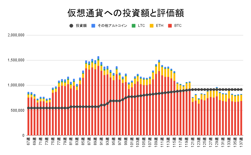 仮想通貨への投資額と評価額