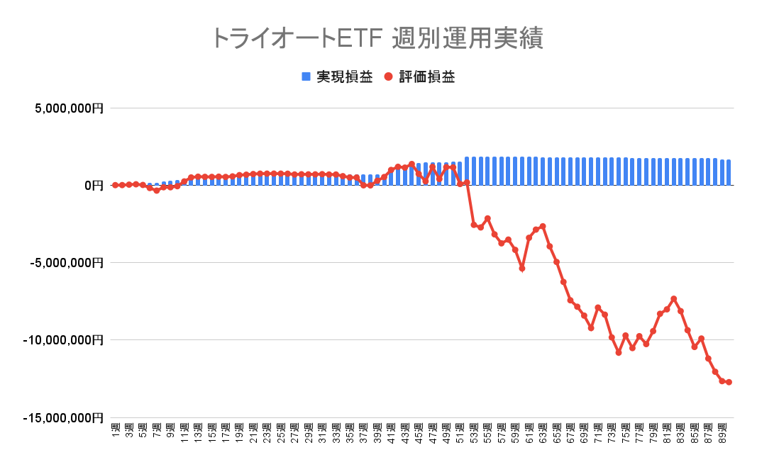 2022年10月3日週のトライオートETFによる不労所得は0円（90週目）