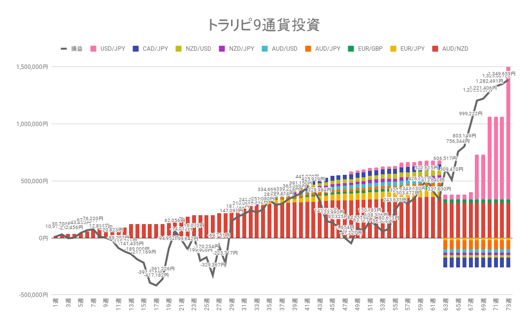 トラリピ9通貨投資 実現損益と合計損益