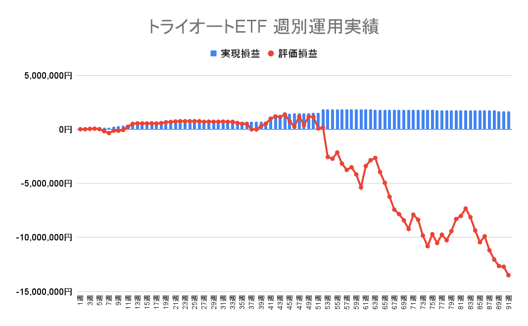 2022年10月10日週のトライオートETFによる不労所得は0円（91週目）