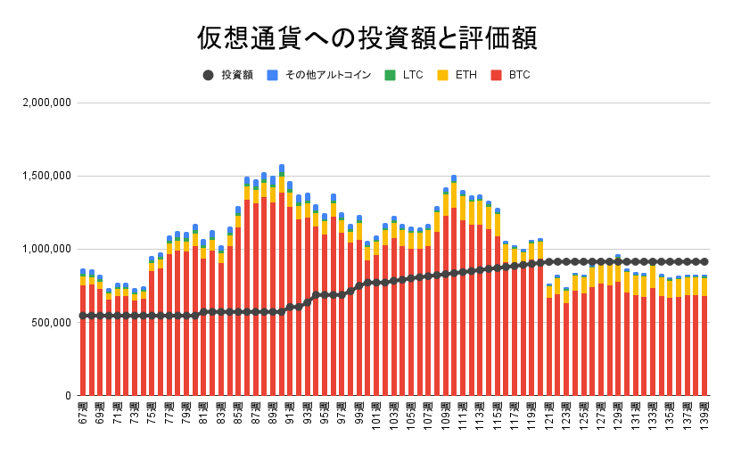 仮想通貨への投資額と評価額