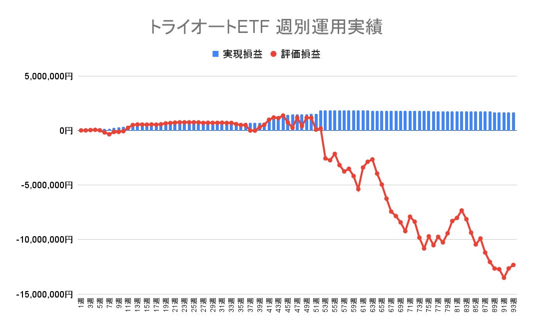 2022年10月24日週のトライオートETFによる不労所得は0円（93週目）