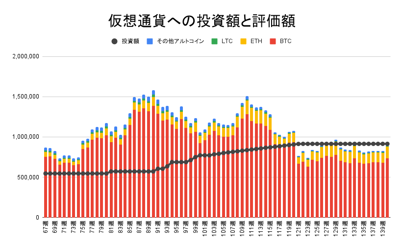 仮想通貨への投資額と評価額