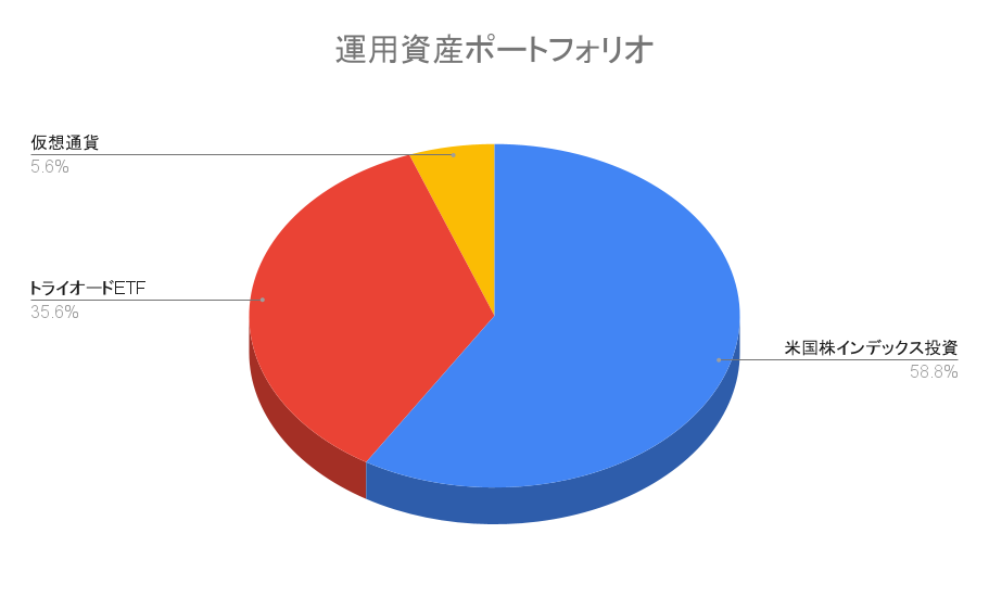 【資産ポートフォリオ】2022年10月29日時点の投資運用資産は1,593.8万円