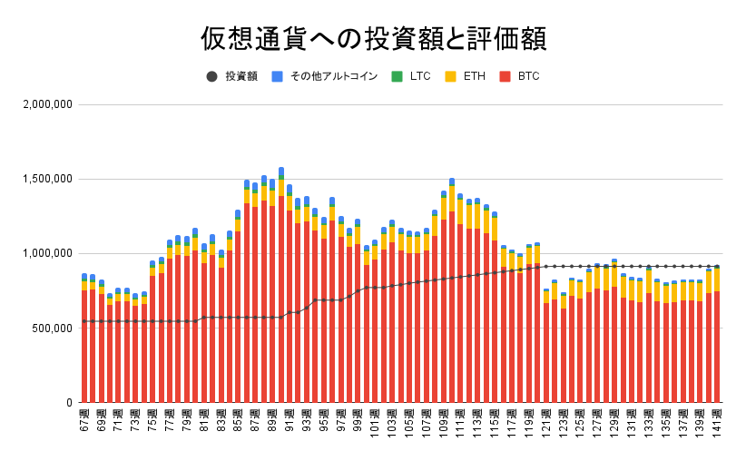 仮想通貨への投資額と評価額