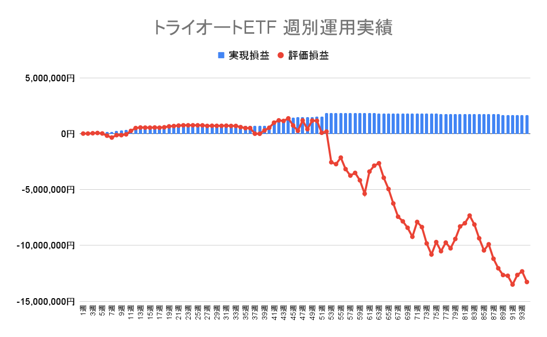 2022年10月31日週のトライオートETFによる不労所得は0円（94週目）