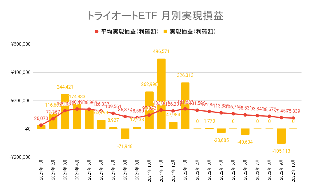 2022年10月31日週のトライオートETFによる不労所得は0円（94週目）