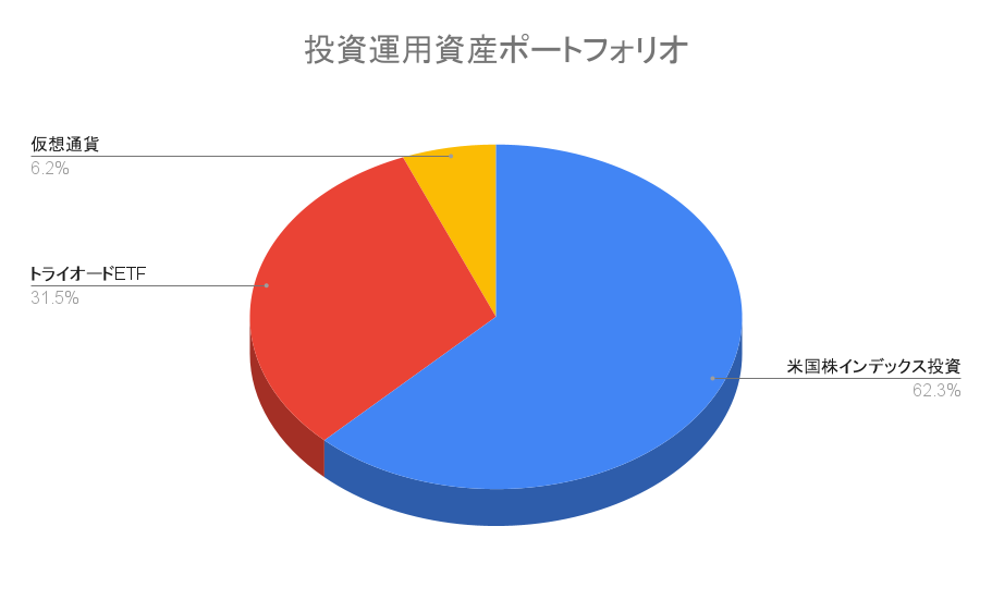 【資産ポートフォリオ】2022年11月5日時点の投資運用資産は1,496.9万円