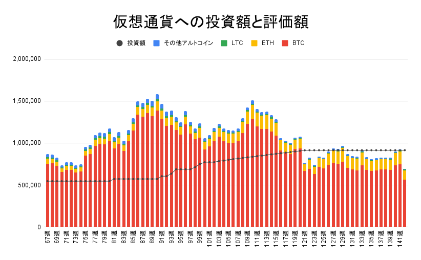 仮想通貨への投資額と評価額