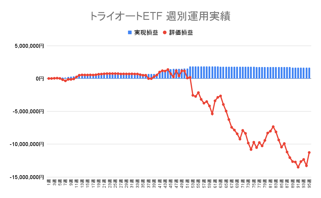 2022年11月7日週のトライオートETFによる不労所得は0円（95週目）