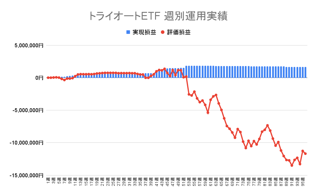 2022年11月14日週のトライオートETFによる不労所得は0円（96週目）