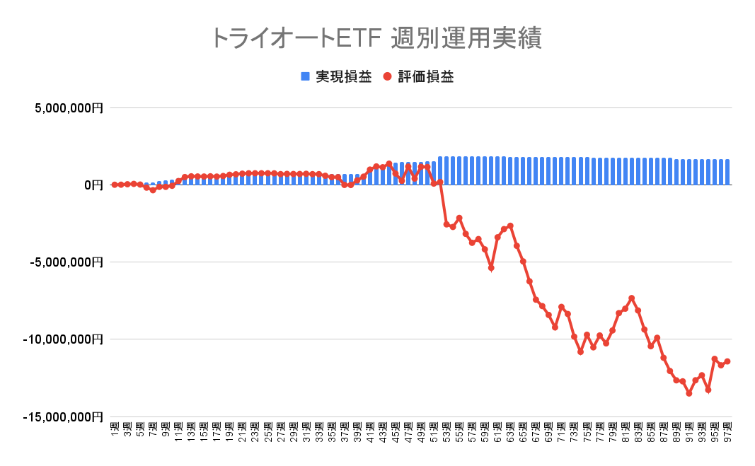 2022年11月21日週のトライオートETFによる不労所得は0円（97週目）