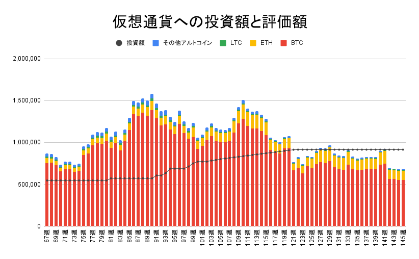 【運用1013日】仮想通貨による利益-231,427円（利益率-25.31%）