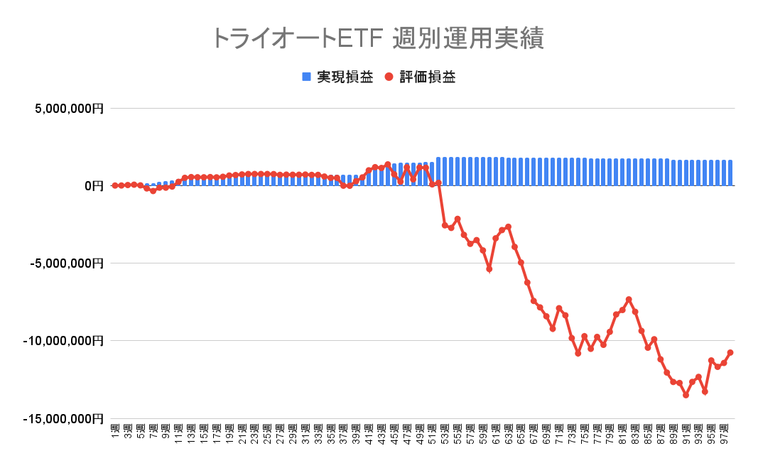 2022年11月28日週のトライオートETFによる不労所得は0円（98週目）