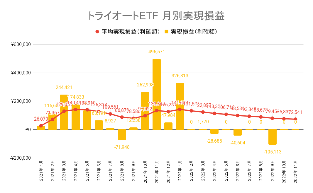 トライオートETFは2022年11月末時点で月平均7.2万円の収益が出ています