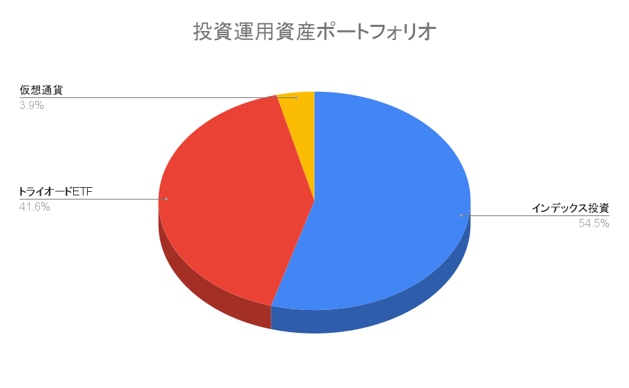 【資産ポートフォリオ】2022年12月3日時点の投資運用資産は1,740.8万円